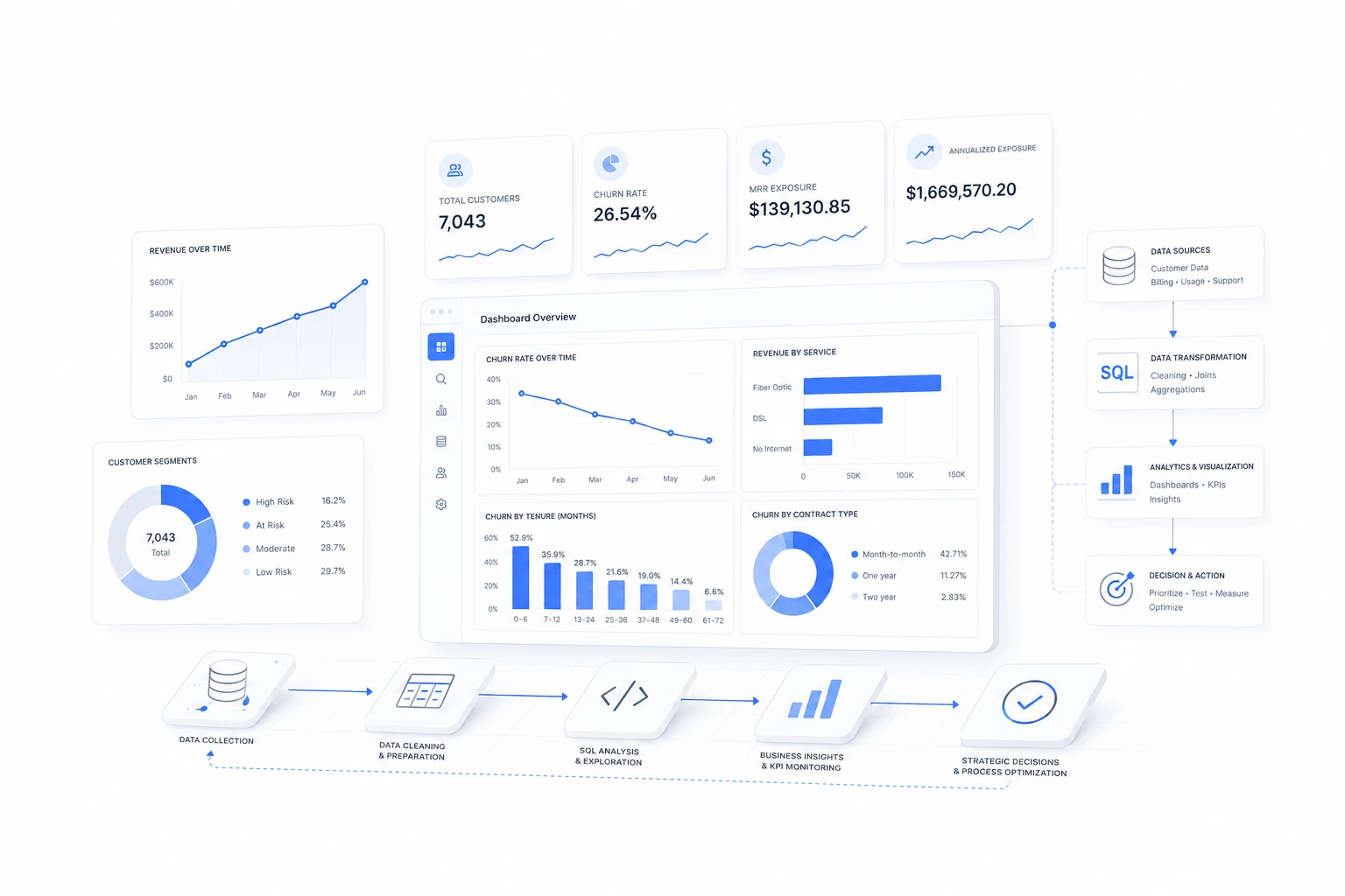 Customer churn analytics dashboard showing KPIs, customer segments, revenue exposure and analysis workflow